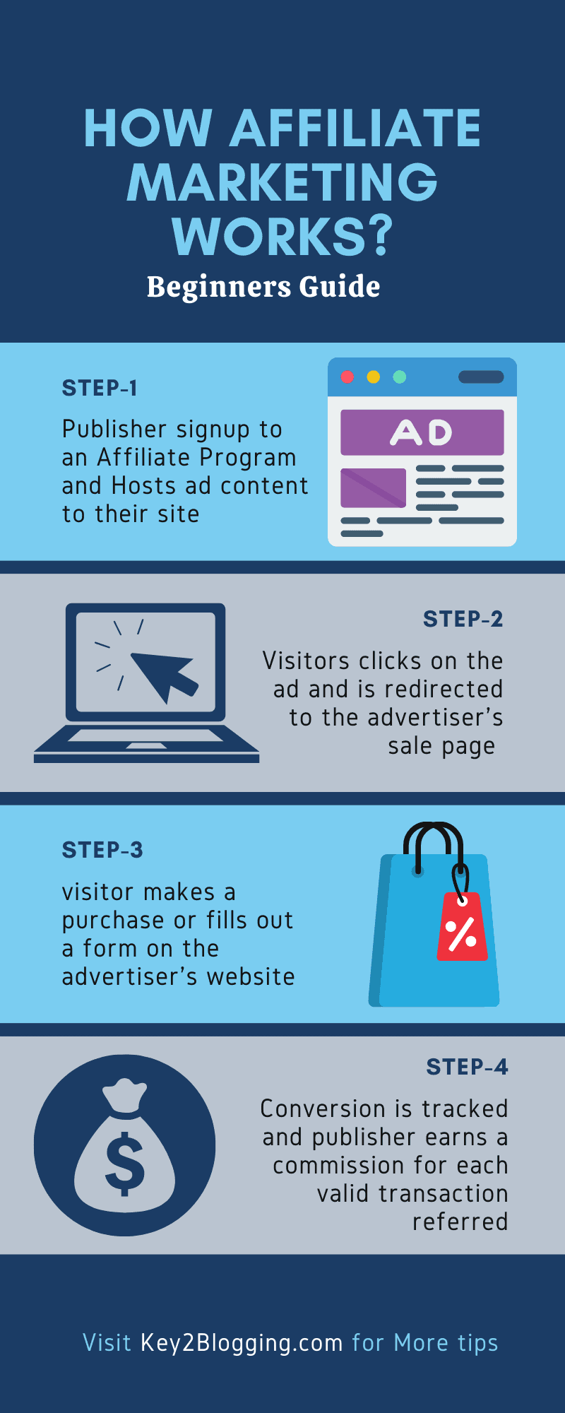 How does affiliate marketing work?(infographics)