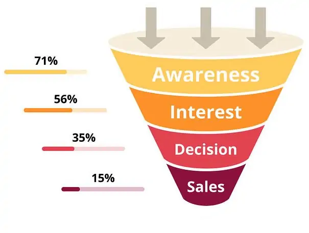 sales-funnel-in-affiliate-marketing