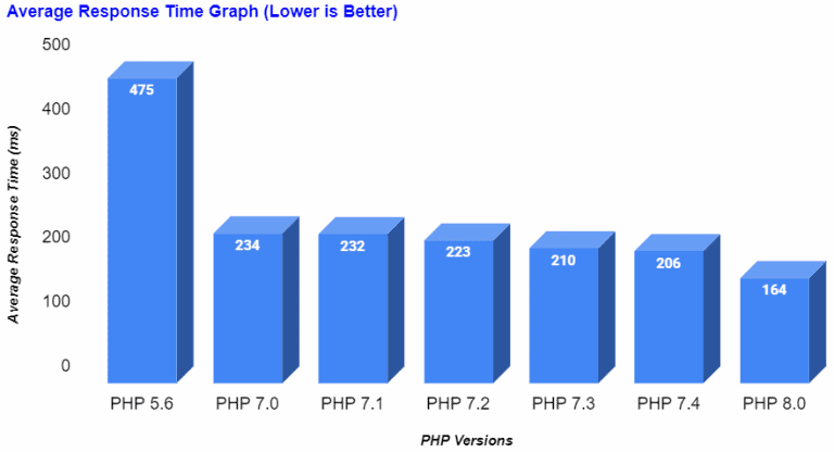 which PHP version is good for Wordpress?