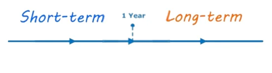 shortterm vs longterm